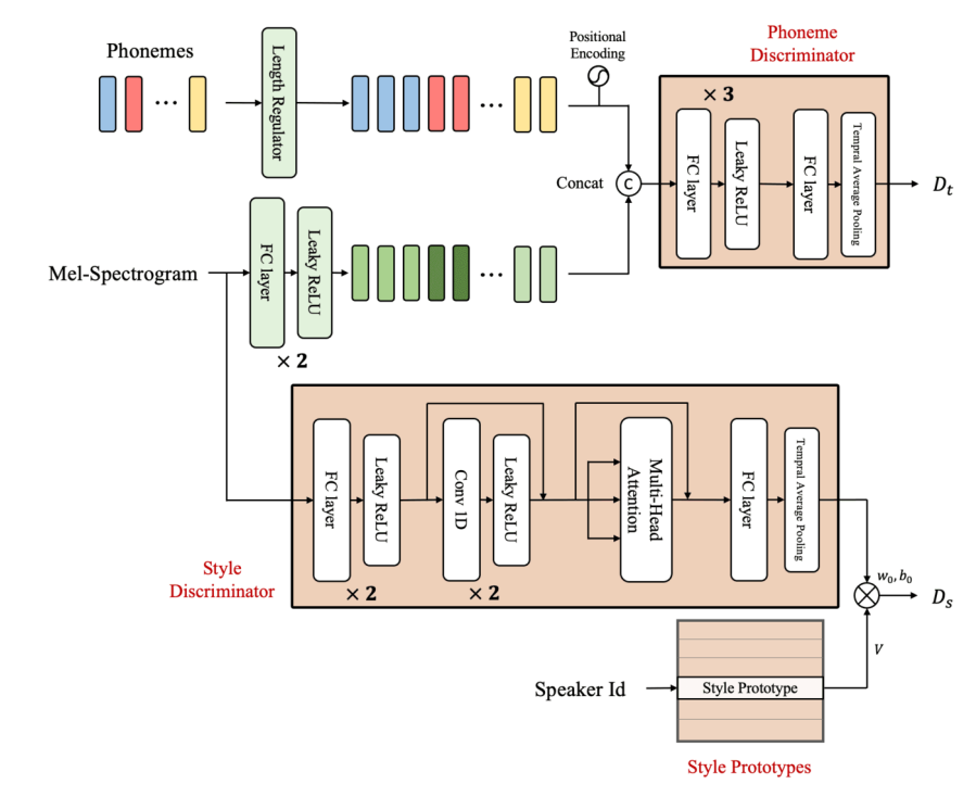 Architecure of Phoneme discriminator(up) and Style discriminator(down) 